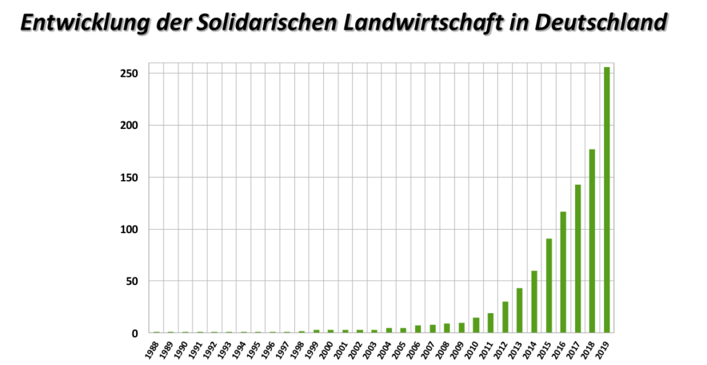 Solidarische Landwirtschaft – Netzwerk der Solawi-Genossenschaften